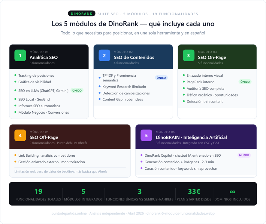 los 5 módulos de DinoRank - funcionalidades suite SEO española 2026