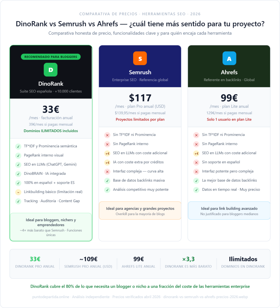 comparativa precios DinoRank vs Semrush vs Ahrefs 2026