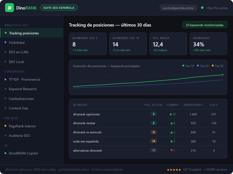 DinoRank opiniones 2026 - análisis honesto de la suite SEO española