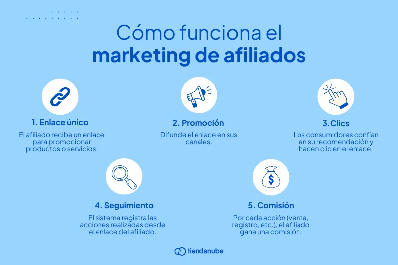 marketing de afiliados estrategia