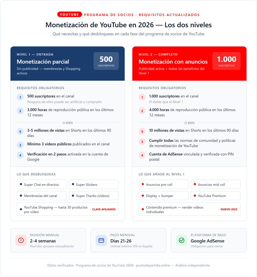 requisitos monetización YouTube 2026 - nivel 1 y nivel 2 del programa de socios