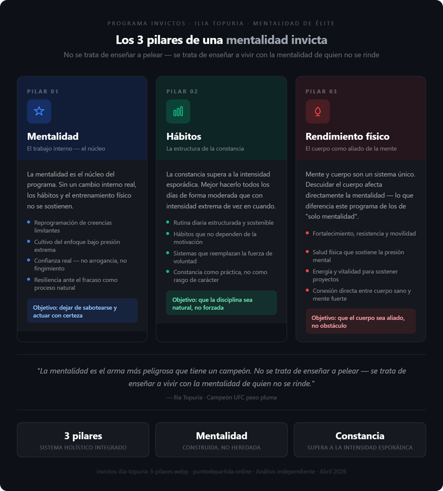 los 3 pilares del programa Invictos de Ilia Topuria - mentalidad hábitos y rendimiento físico