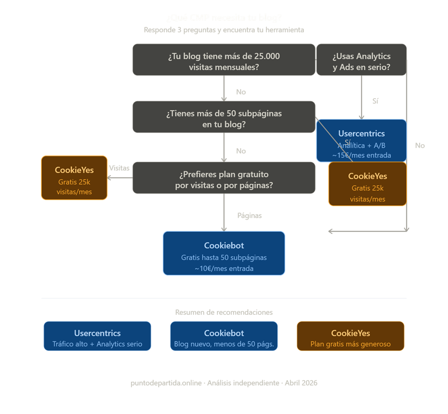 árbol de decisión para elegir entre Usercentrics Cookiebot y CookieYes según tu perfil