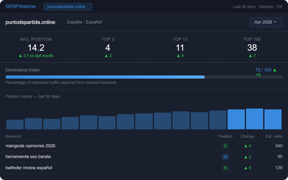 SERPWatcher Mangools índice de dominancia seguimiento posiciones diario