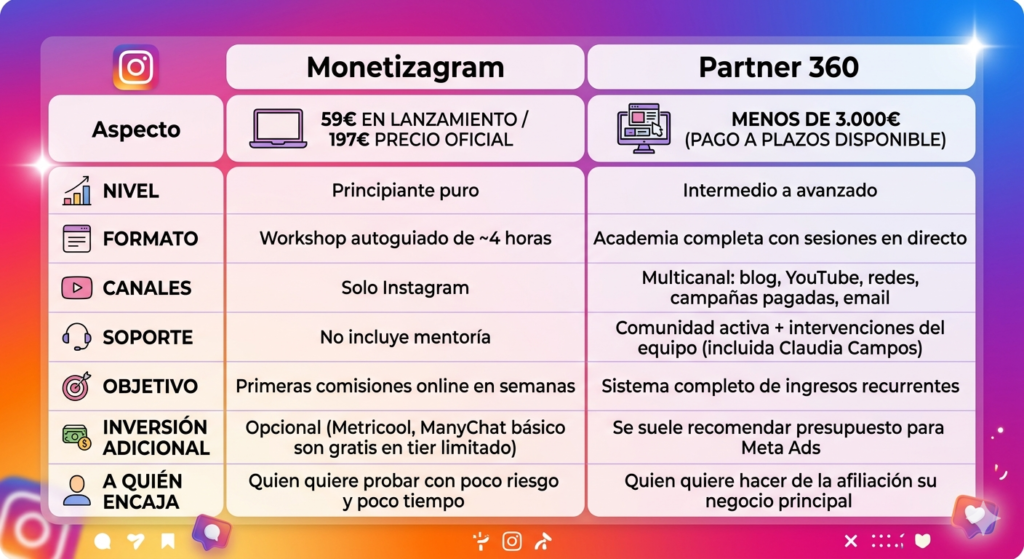 Comparativa Monetizagram vs Partner 360 - cuál elegir