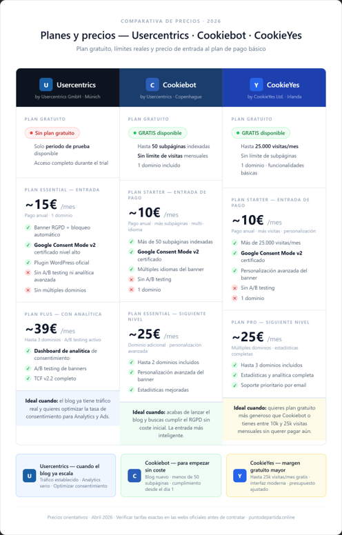 comparativa de precios Usercentrics Cookiebot CookieYes 2026 - planes gratuitos y de pago