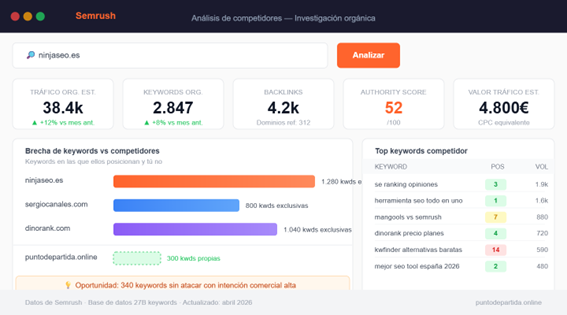 Dashboard de análisis de competidores en Semrush