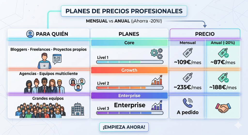 Tabla comparativa de precios y planes: Core, Growth y Enterprise. Muestra las tarifas mensuales y anuales (con un 20% de descuento) y el público objetivo para cada nivel, desde bloggers hasta grandes equipos.