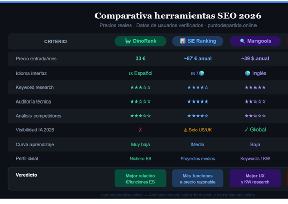 Tabla comparativa visual herramientas SEO precio y funciones 2026