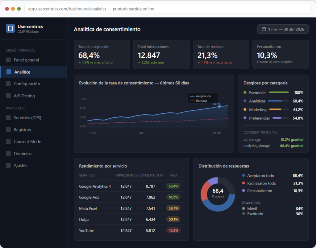 dashboard de Usercentrics - analítica de consentimiento y tasas de aceptación