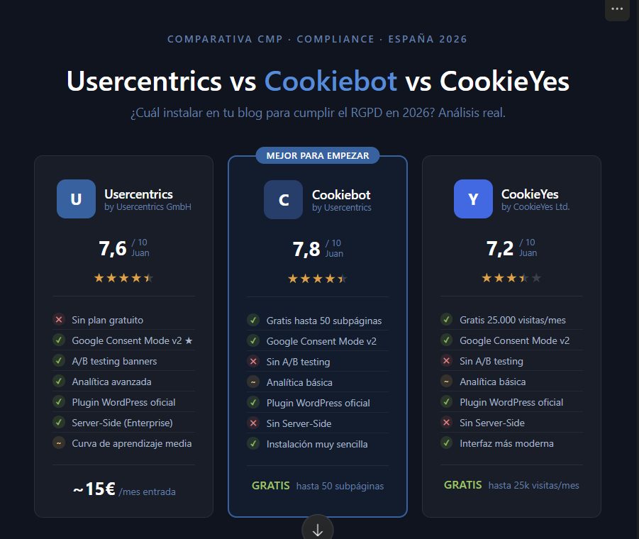 Usercentrics vs Cookiebot vs CookieYes 2026 - comparativa de las mejores CMP para blogs en España