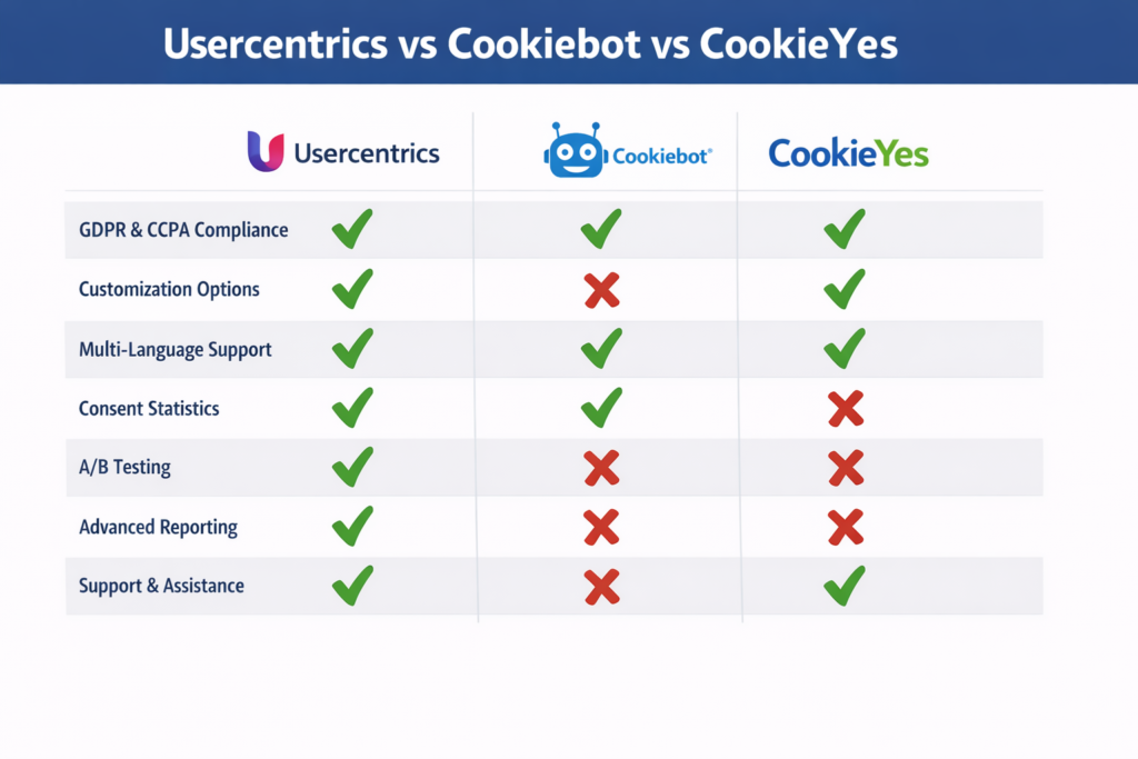 comparativa Usercentrics vs Cookiebot vs CookieYes 2026 - tabla de características