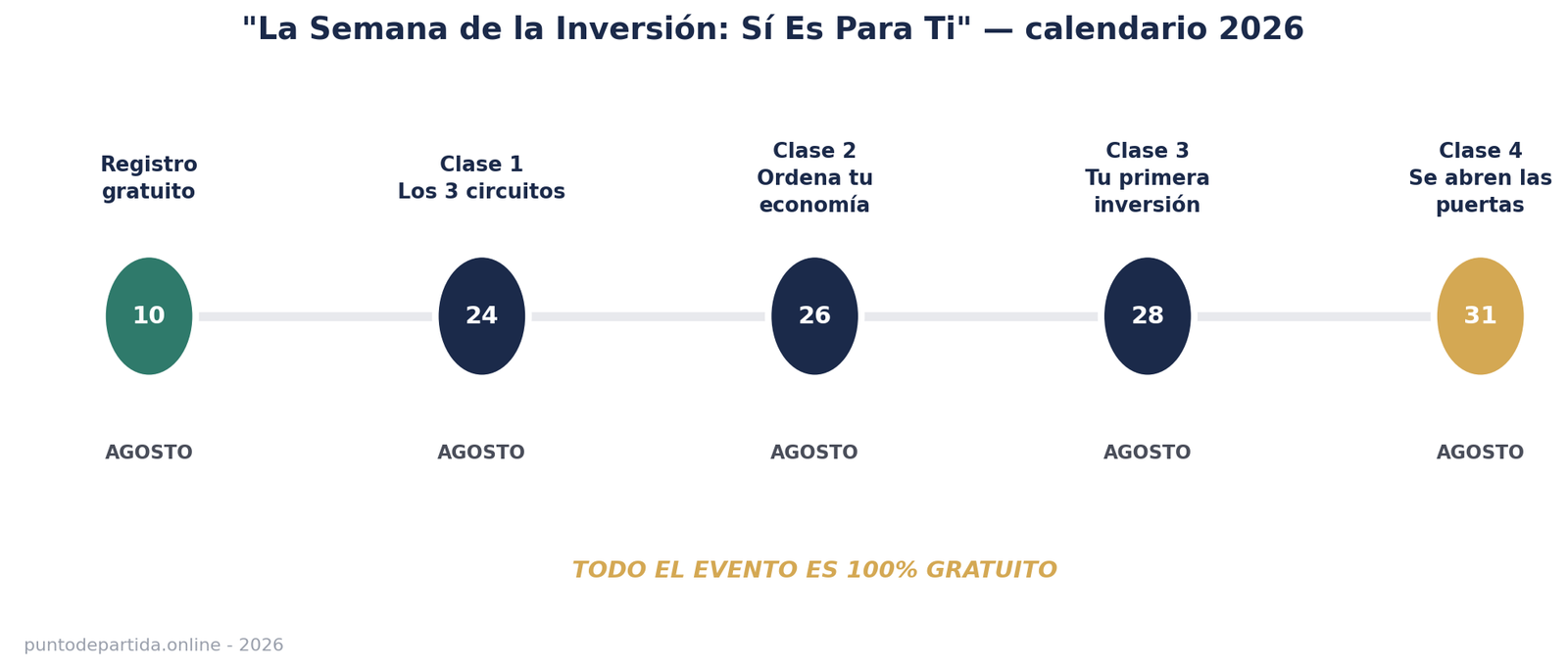 Calendario 2026 de La Semana de la Inversión Sí Es Para Ti: registro el 10 de agosto y clases gratuitas los días 24, 26, 28 y 31 de agosto