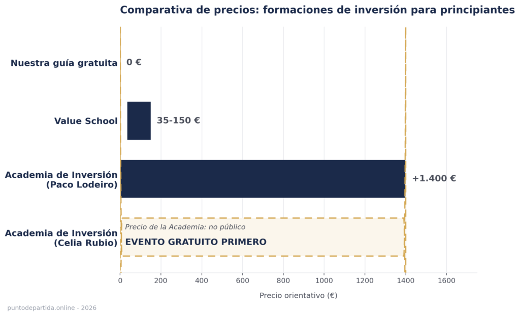 Comparativa de precios de formaciones de inversión para principiantes: Value School, Academia de Inversión de Paco Lodeiro y evento gratuito de Celia Rubio