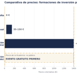 Comparativa de precios de formaciones de inversión para principiantes: Value School, Academia de Inversión de Paco Lodeiro y evento gratuito de Celia Rubio