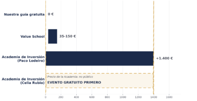 Comparativa de precios de formaciones de inversión para principiantes: Value School, Academia de Inversión de Paco Lodeiro y evento gratuito de Celia Rubio