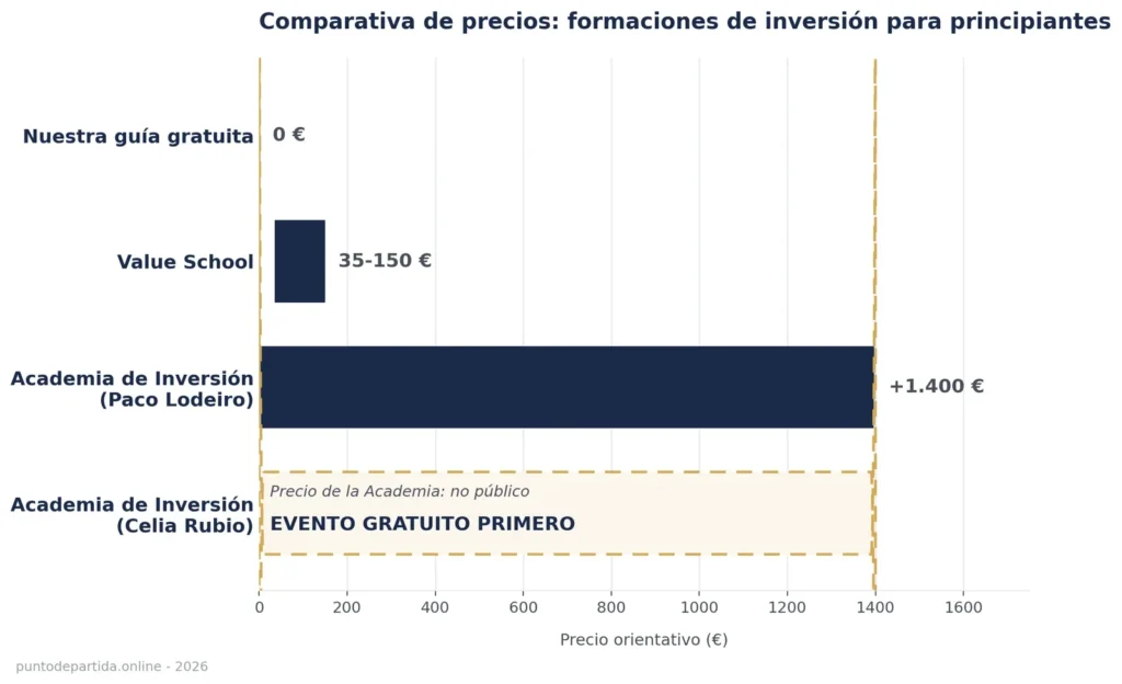 Comparativa de precios de formaciones de inversión para principiantes: Value School, Academia de Inversión de Paco Lodeiro y evento gratuito de Celia Rubio