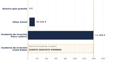 Comparativa de precios de formaciones de inversión para principiantes: Value School, Academia de Inversión de Paco Lodeiro y evento gratuito de Celia Rubio
