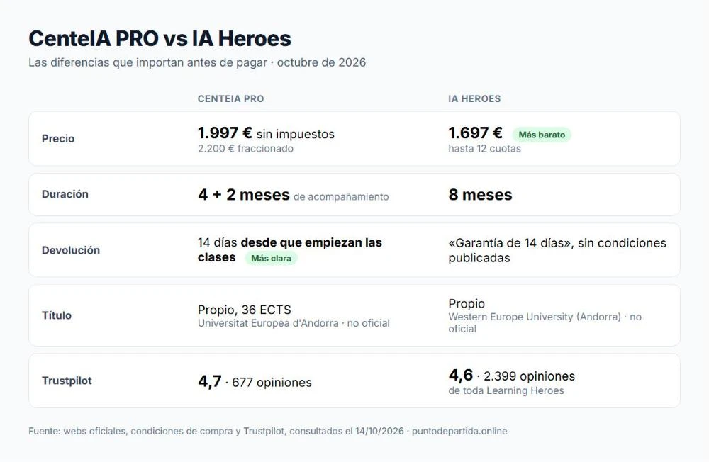 Comparativa de precio, duración, devolución, título y Trustpilot de CenteIA PRO e IA Heroes en octubre de 2026
