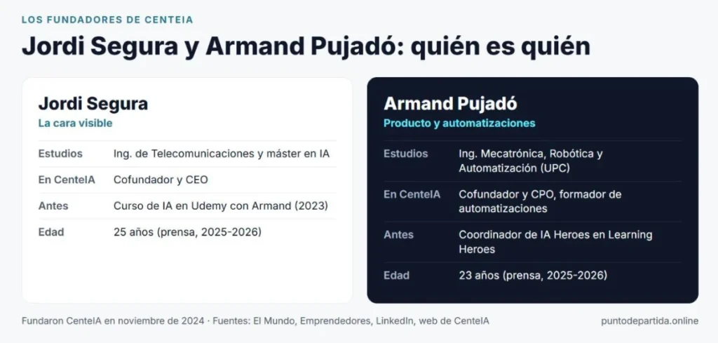 Jordi Segura y Armand Pujadó, fundadores de CenteIA: formación, cargos y trayectoria de cada uno