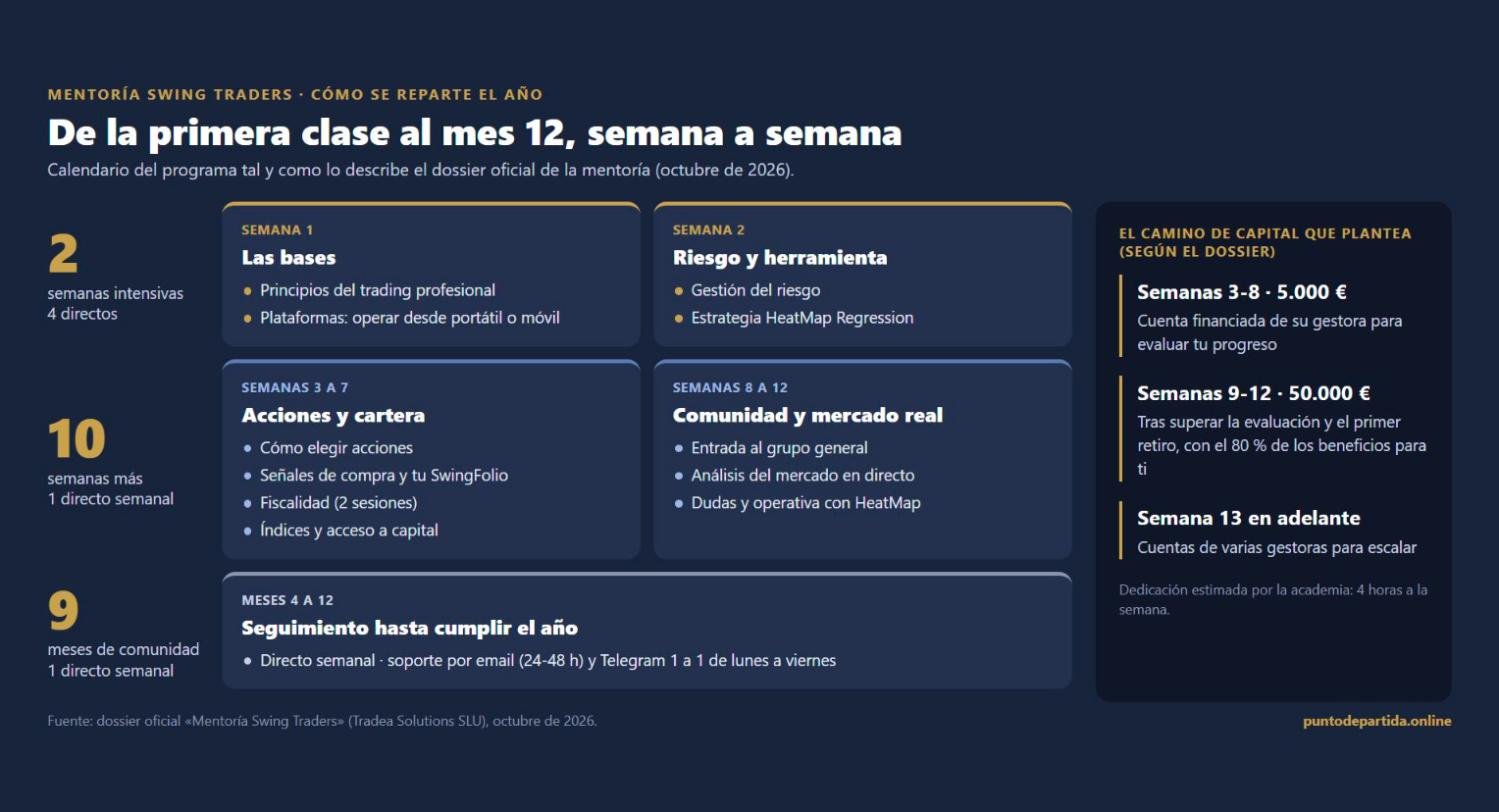 Calendario de la mentoría Swing Traders: 2 semanas intensivas, 10 semanas con directo semanal y 9 meses de comunidad