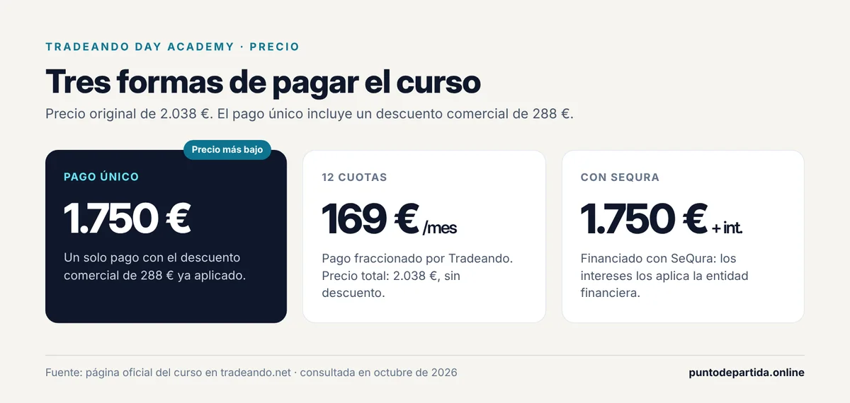 Formas de pago de Tradeando: 1.750 € en pago único, 12 cuotas de 169 € o financiado con SeQura