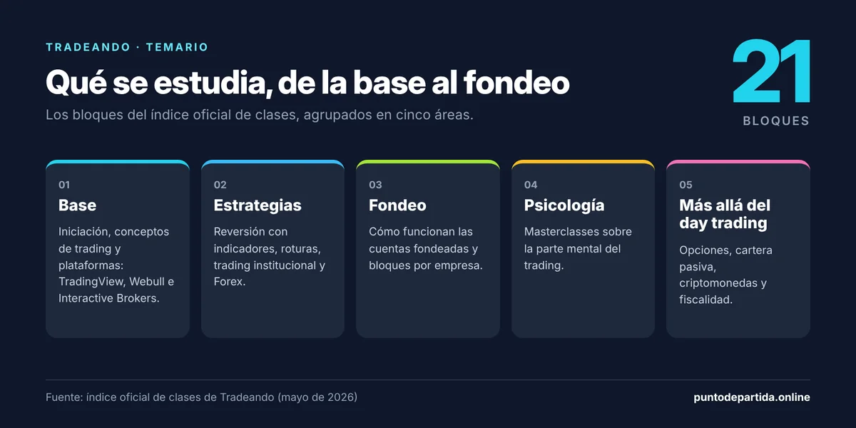 Temario de Tradeando: 21 bloques agrupados en base, estrategias, fondeo, psicología y más allá del day trading